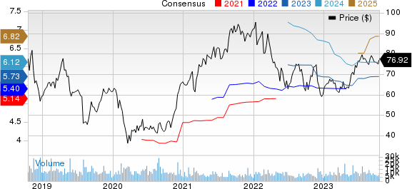 NetApp, Inc. Price and Consensus