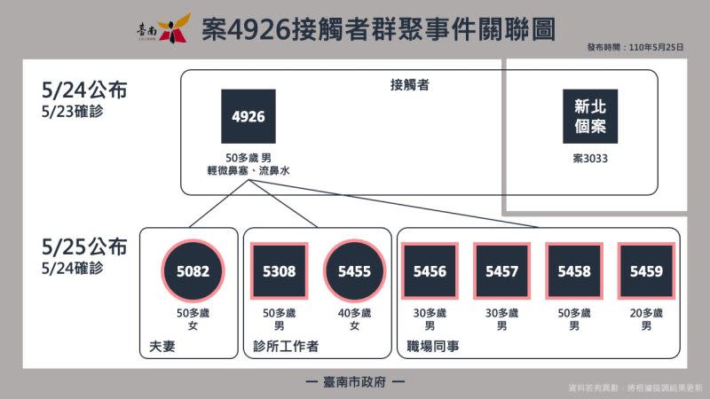 ▲台南個案4926感染1傳7，其中公司同事案5456曾一連3天到過高雄送貨。（圖／台南市政府提供）