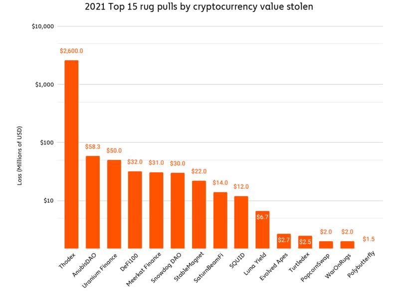 Top 15 rug pulls in 2021 by value (Chainalysis)