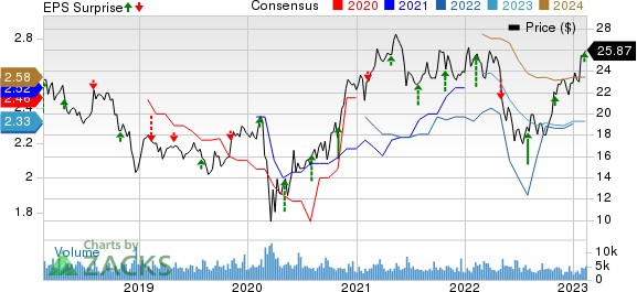 CNO Financial Group, Inc. Price, Consensus and EPS Surprise