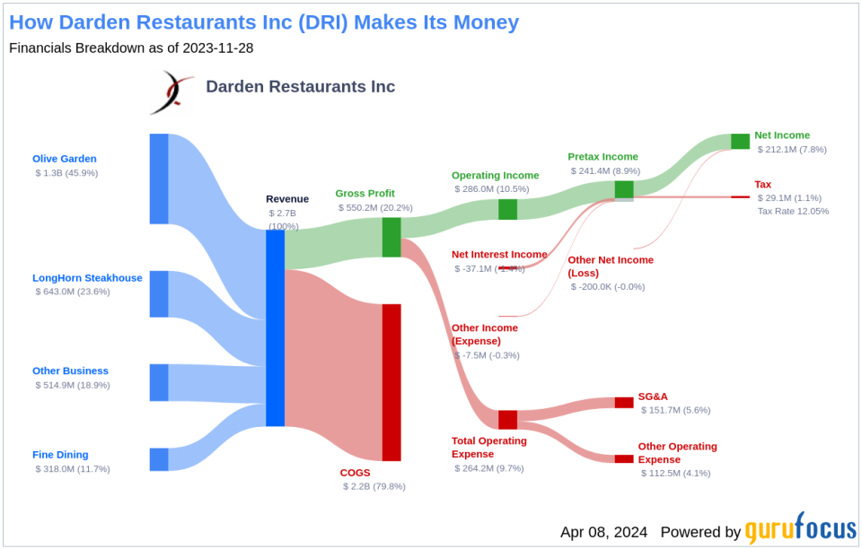 Darden Restaurants Inc's Dividend Analysis