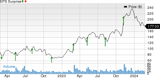 Duolingo, Inc. Price and EPS Surprise