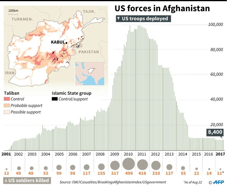 US troop deployments in Afghanistan since 2001