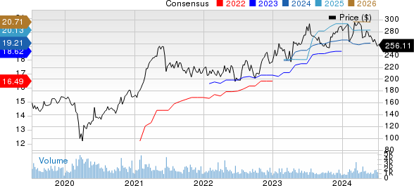 Snap-On Incorporated Price and Consensus