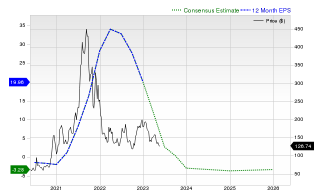 12-month consensus EPS estimate for MRNA _12MonthEPSChartUrl