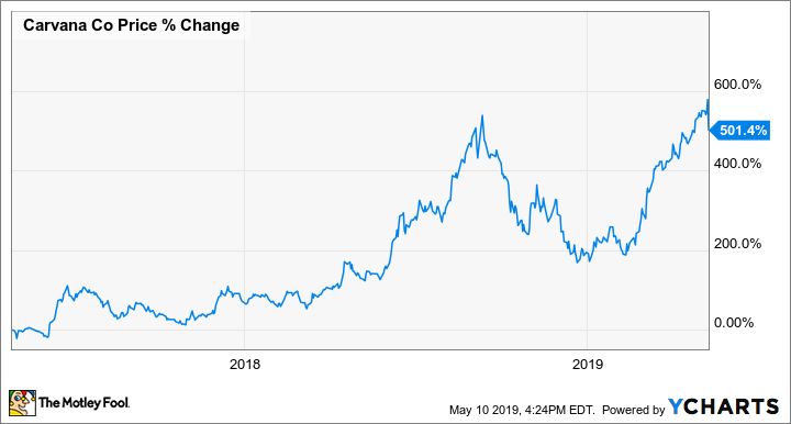 CVNA Chart