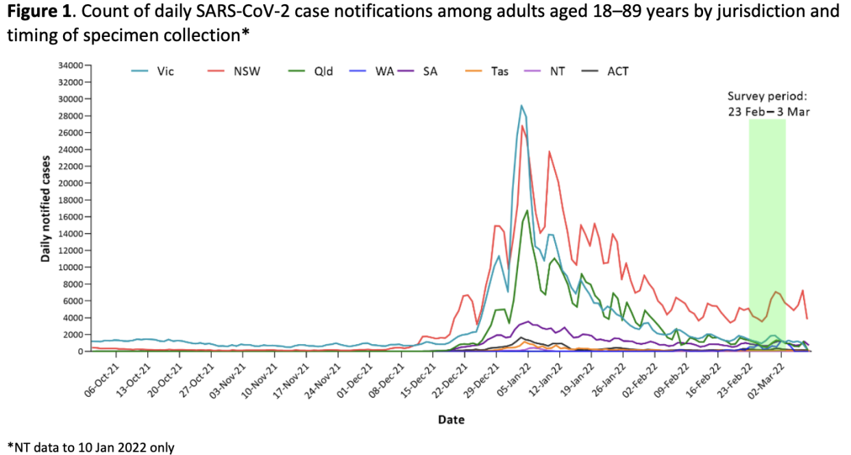 Covid graph of Australian cases reported. 