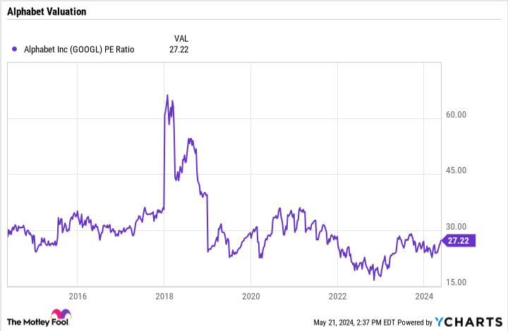 Grafico del rapporto PE GOOGL