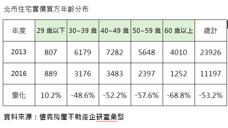 台北市住宅實價買方年齡分布。(圖：信義房屋提供)