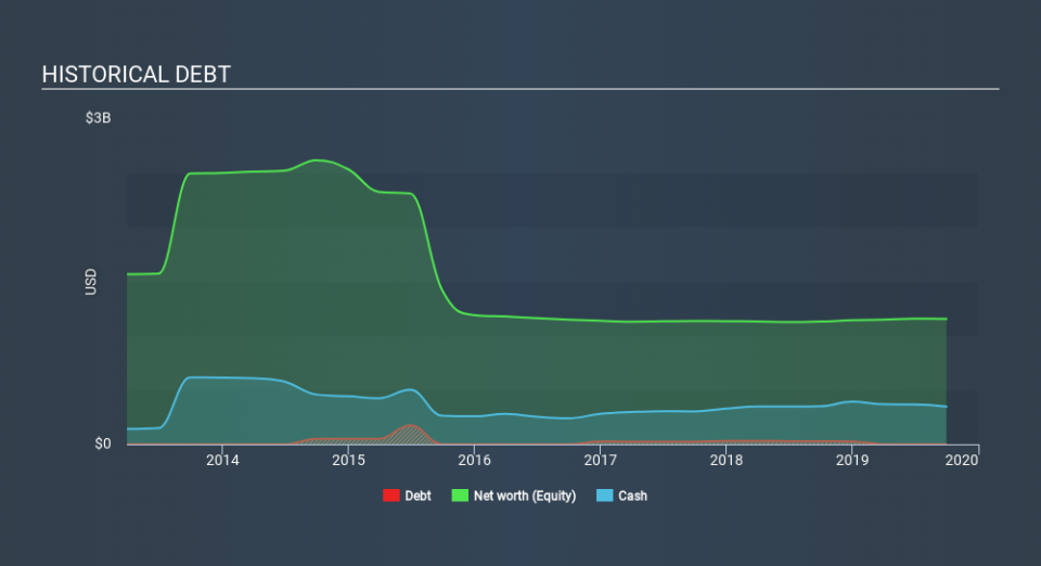 NasdaqGS:SSYS Historical Debt, January 20th 2020