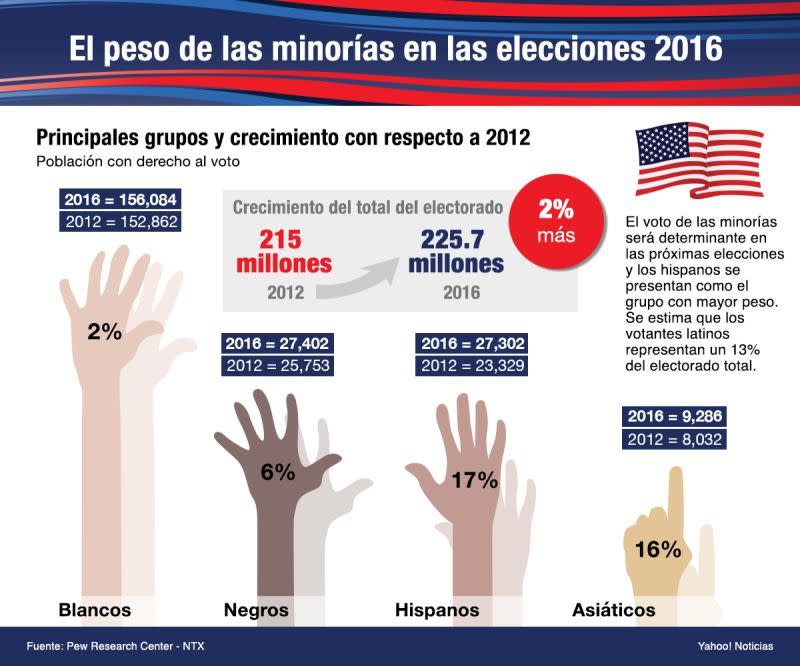 ¿Cuántos votantes hay por grupo racial en EEUU?