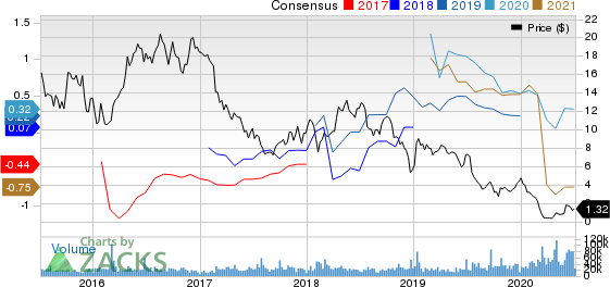 QEP Resources, Inc. Price and Consensus