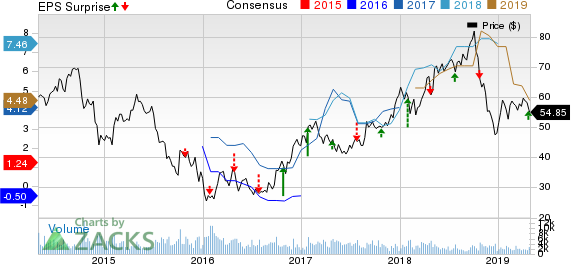 Methanex Corporation Price, Consensus and EPS Surprise