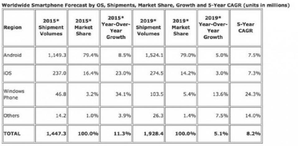 ▲據IDC的預估，2015年全球智慧型手機銷量，其成長率僅為11.3%。