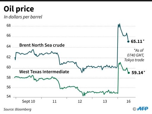 Oil benchmarks West Texas Intermediate and Brent North Sea crude oil both spiked following the attacks