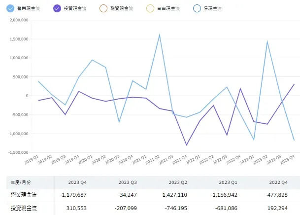 觀察營業現金的流入是否長期大於投資現金流出，可判斷企業體質是否穩健。