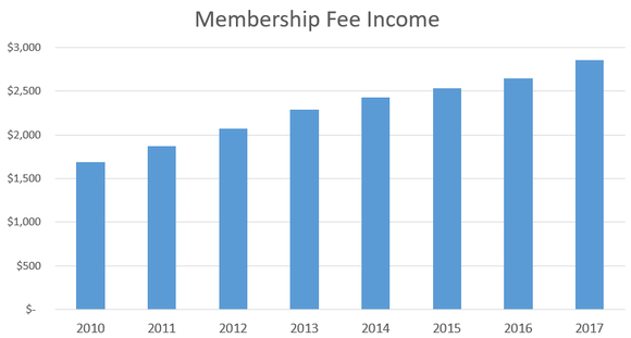 Chart showing fee income.