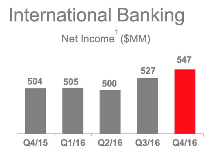 international-banking-net-income