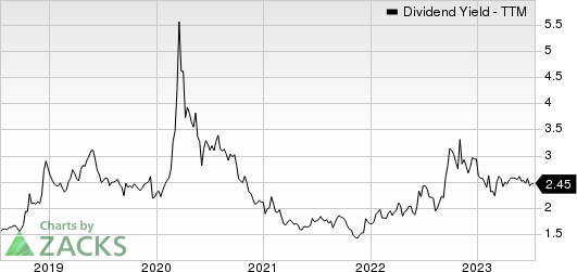 Avient Corporation Dividend Yield (TTM)