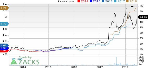 Top Ranked Growth Stocks to Buy for June 20th