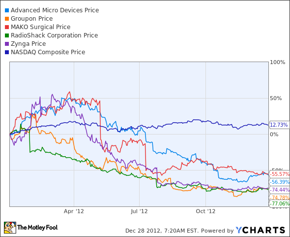 AMD Chart