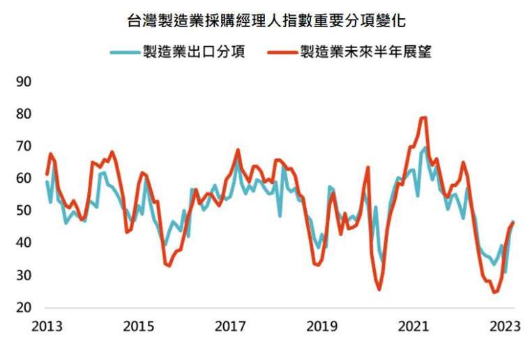 資料來源：Bloomberg，「鉅亨買基金」整理，資料日期：2023/4/10。