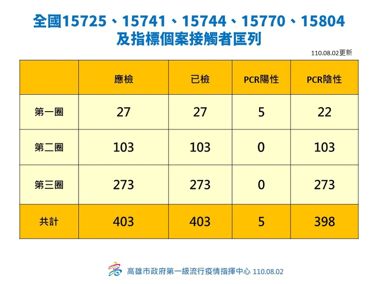 特殊交友圈「X Men趴」相關群聚情形。（高雄市政府提供）