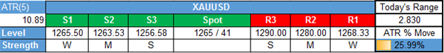 Gold Price and Oil See Headwinds as USD Strongest Since February 