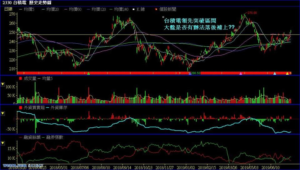 20190712 2330台積電日K