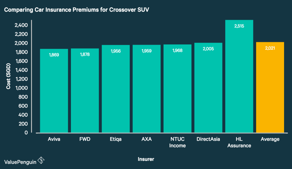 This graph compares the cost of car insurance premiums for the average crossover SUV in Singapore.