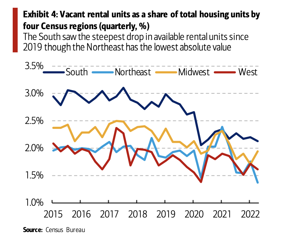 The South saw the steepest drop in available rental units since
2019 though the Northeast has the lowest absolute value