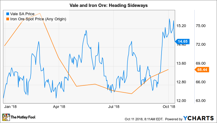 VALE Chart