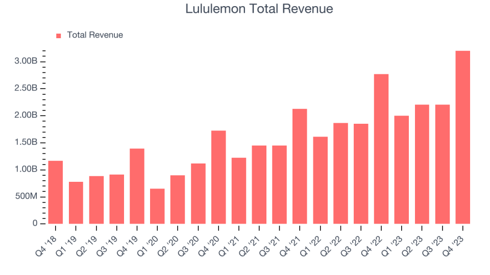 Lululemon's total revenues