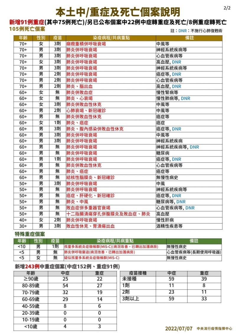 20220705-7月7日本土中重症及死亡個案說明-2。（中央流行疫情指揮中心提供）