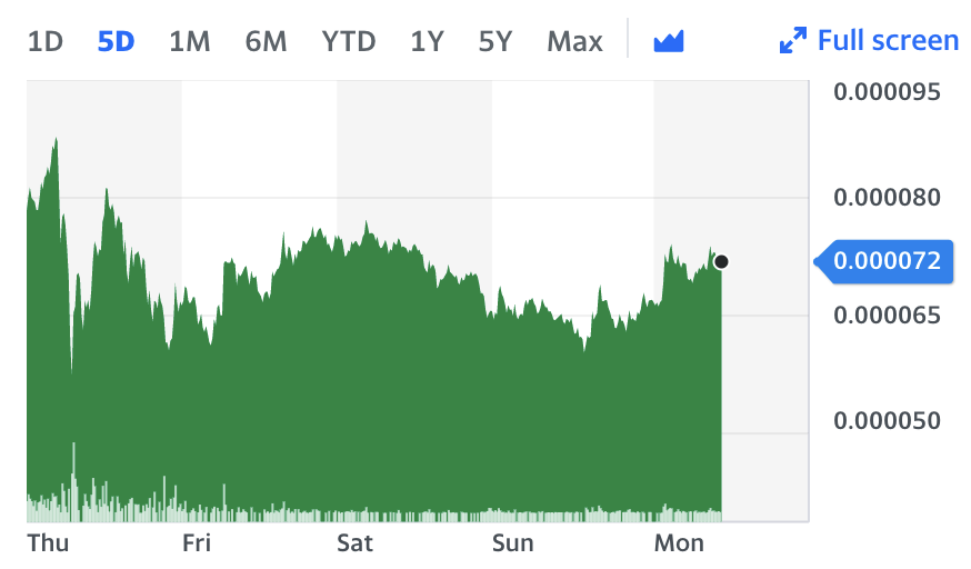 Shiba Inu. Chart: Yahoo Finance UK