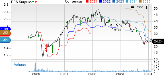 Envista Holdings Corporation Price, Consensus and EPS Surprise