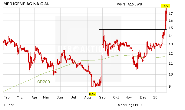 Medigene mit Mega-Rallye +40% – wie geht es weiter?
