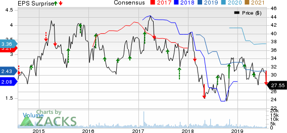 Cooper Tire & Rubber Company Price, Consensus and EPS Surprise