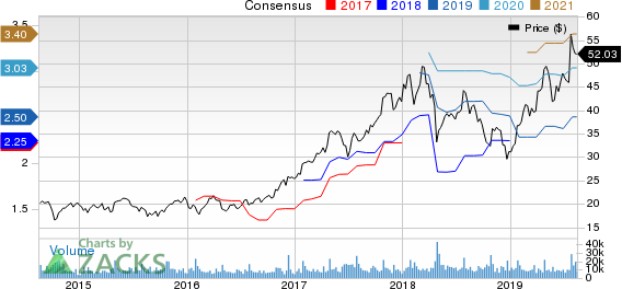 Teradyne, Inc. Price and Consensus