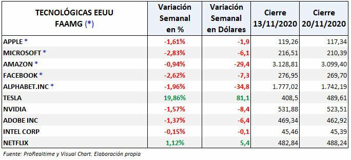 Nasdaq100: variación semanal de las Big Tech