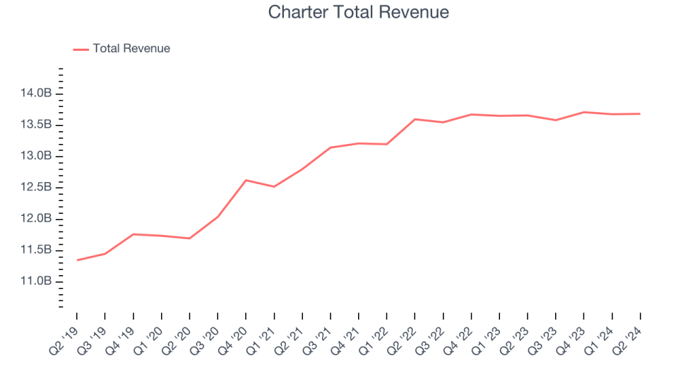 Charter Total Revenue