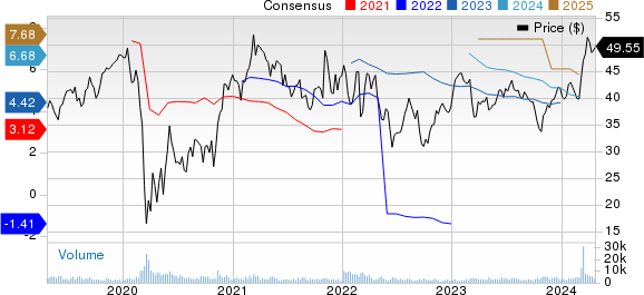 Air Lease Corporation Price and Consensus