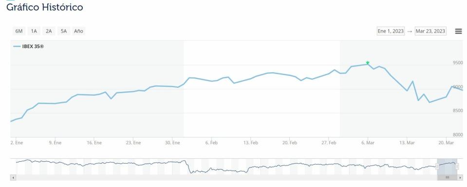 Ibex evolución anual el indicador 