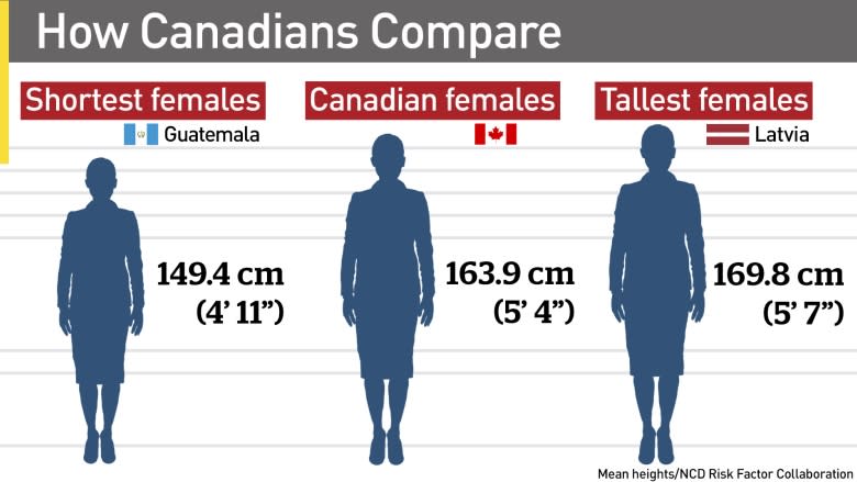 Canadians still getting taller, but not as fast as others