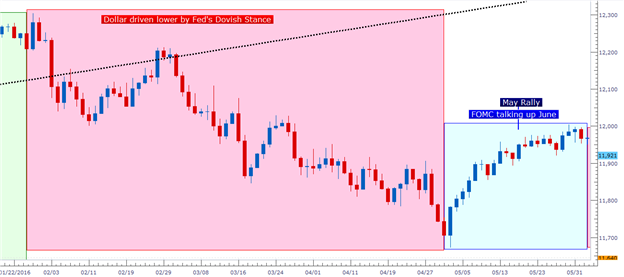 FOMC Rate-Hike Expectations: The Saga is Set to Continue