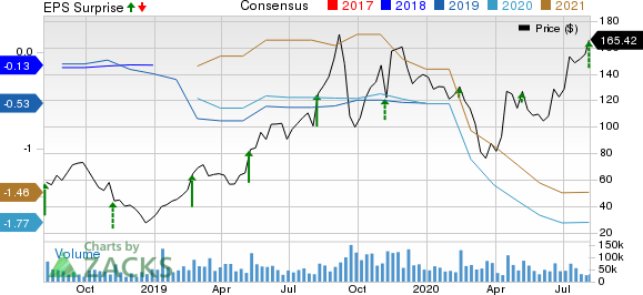 Roku, Inc. Price, Consensus and EPS Surprise