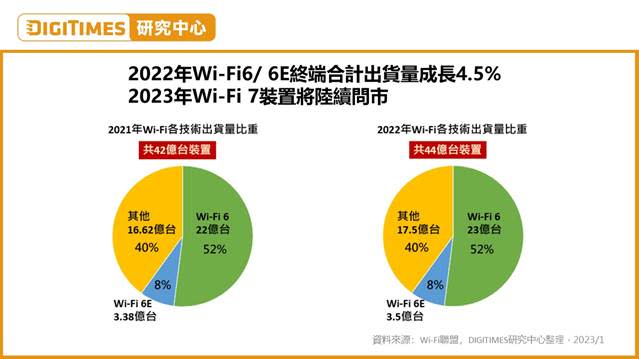 2023年Wi-Fi7裝置將陸續問市。圖 / DIGITIMES研究中心。