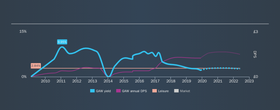 LSE:GAW Historical Dividend Yield, November 24th 2019