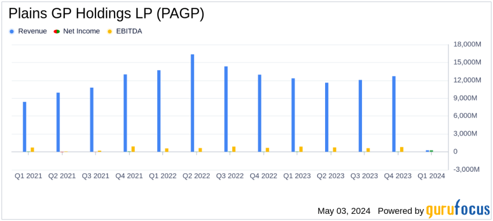 Plains GP Holdings LP (PAGP) Q1 2024 Earnings: Mixed Results Amidst Strategic Acquisitions and Contract Extensions