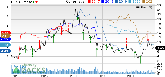 Century Aluminum Company Price, Consensus and EPS Surprise